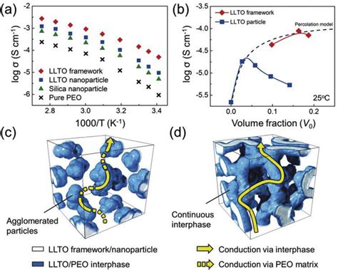 A Ionic Conductivity Of Composite Electrolytes With Active Llto And