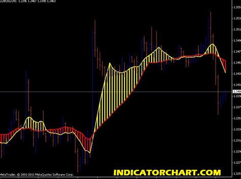 Ma In Color Mt4 Indicator Colored Moving Average