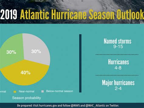 Noaas 2019 Atlantic And Pacific Hurricane Season Predictions