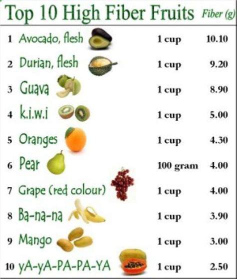 Some of the best fibre rich food. List Of Foods High In Protein And Fiber