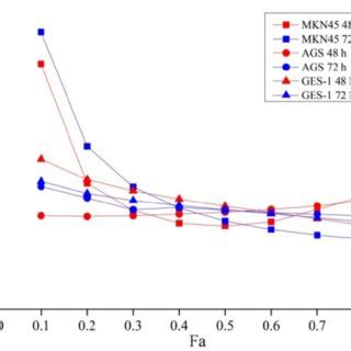 Exponential Effect Curves Of The Combination Of Fu And Curcumin In