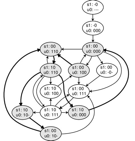 Protocol Diagram For A Wishbone Dma Each Vertex Represents A Distinct