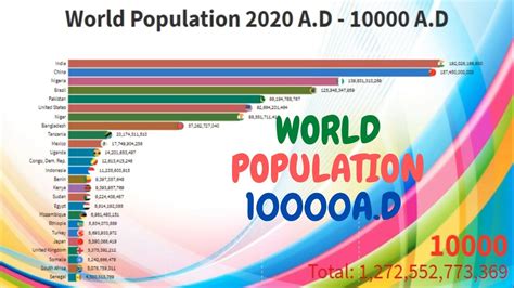 World Population 10000 Ad Future Projection Top 25 Countries By