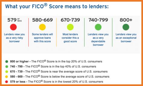 What Your Fico Score Means Mount Beacon Consulting