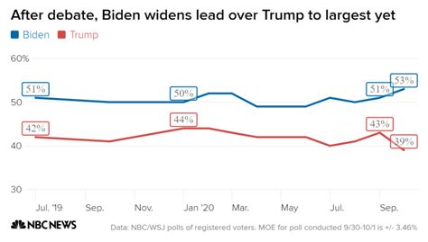 biden s national lead over trump jumps to 14 points after debate in nbc news wsj poll