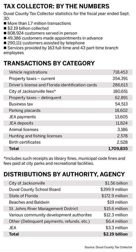 The Duval County Tax Collectors Office 219 Billion In Transactions
