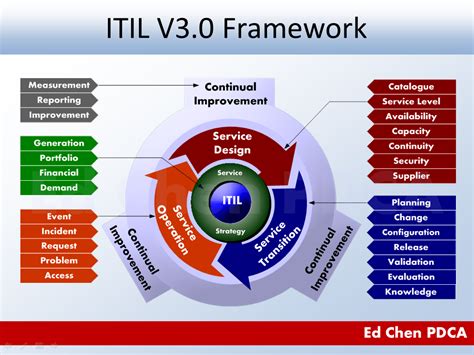 Ed Chen Pdca Itil V30 Framework Illustrated