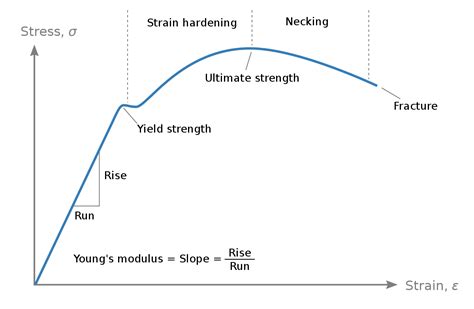 Introduction To Stress Strain Curve With Pdf What Is Piping
