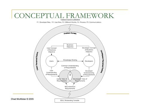 Conceptual Framework Conceptual Framework Science Writing Research