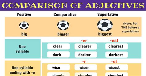Comparison Of Adjectives Comparative And Superlative • 7esl