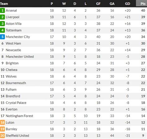 Premier League Table At Christmas 2023 2024 This Season And Comparing