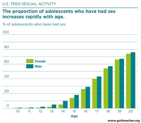 American Teens Sexual And Reproductive Health