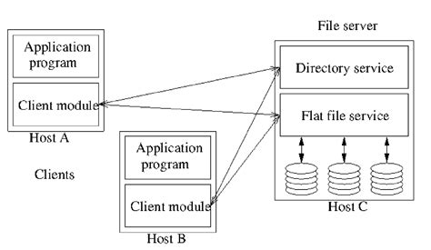 File Systems · Notes