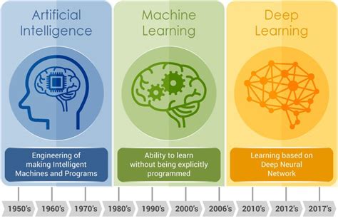 Machine Learning Vs Deep Learning By Prince Yadav Medium