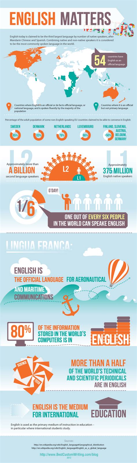 Aprende Inglés El Inglés En El Mundo Infografia Infographic