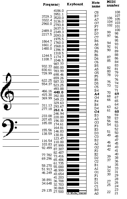Piano Notes Frequency Chart