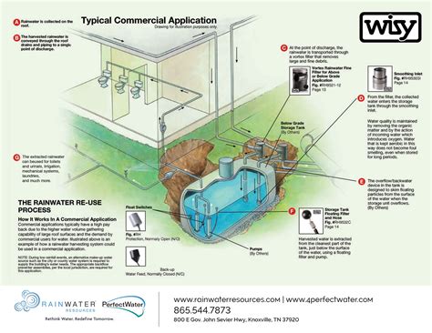 wisy™ 4 step sustainable rainwater harvesting design for a commercial applic… rain water