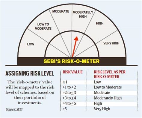 Mutual Funds Riskometer How Mutual Funds Risk O Meter Will Work