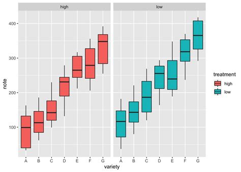 Grouped Boxplot With Ggplot The R Graph Gallery