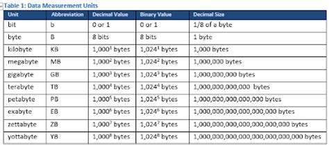 What Are Bits And Bytes And How Are They Measured Quora