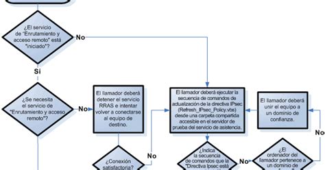 Soptec Diiagrama De Flujo De Soporte Tecnico A Distancia