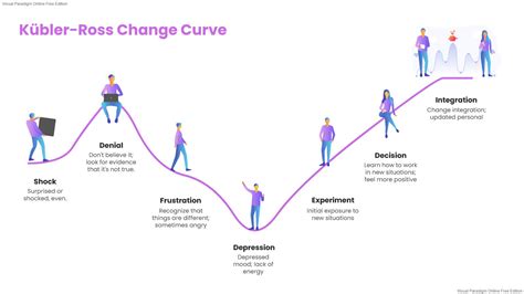 The Kübler Ross Change Curve — The Stress Less Company