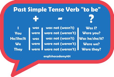 Past Simple Tense Verb To Be Present Tense Verbs Simple Past Tense