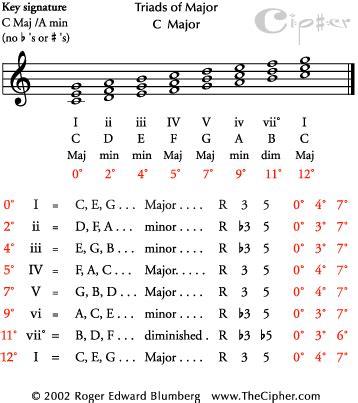 Abrsm grade 3 gcse ap music theory beginners. Triads_@TheCipher.com | Music theory, Music theory guitar, Violin lessons