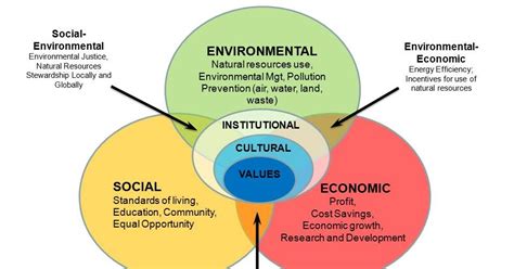 Sustainable Depaul Sustainability Frameworks