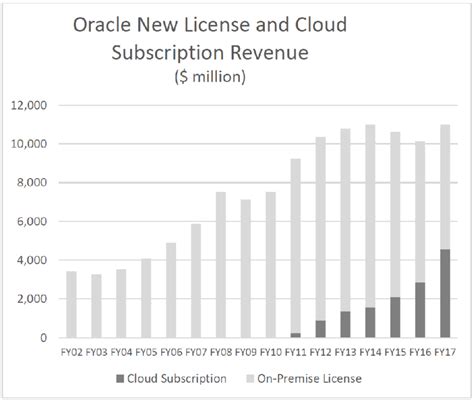 Oracle New License And Cloud Subscription Revenue Download Scientific