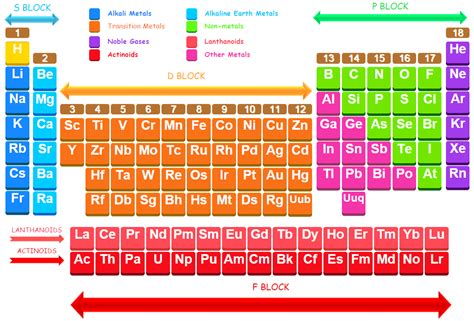 d block elements | Fun Science