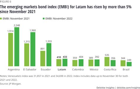 Latin America Economic Outlook Deloitte Insights