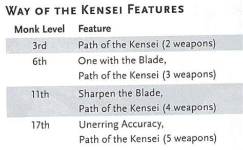 A helpful guide on kensei. ESP Gaming / 5E Monk Traditions
