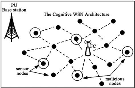 A Typical Distributed Cognitive Wireless Sensor Network That Senses The