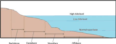 Typical Coastalestuary Anatomy Showing Foreshore Tide Levels And