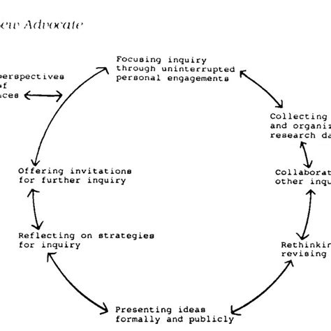 The Inquiry Cycle Adapted From Burke 1991 Download Scientific Diagram