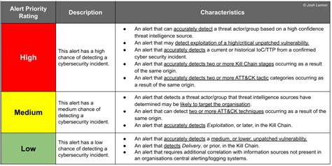 Cybersecurity Alert Priority Matrix By Josh Lemon Medium