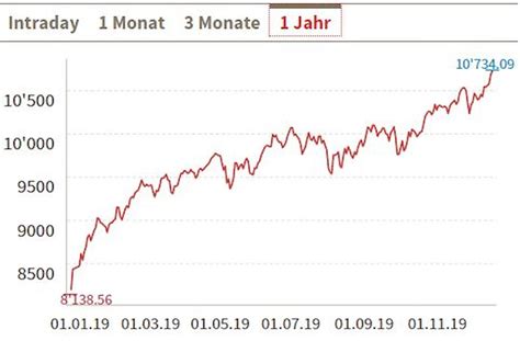 This is the main smi stock chart and current price. Investrends.ch-Umfrage: Grosses Vertrauen in den SMI ...