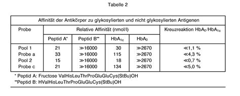 Fitfab Hba1c Tabellen