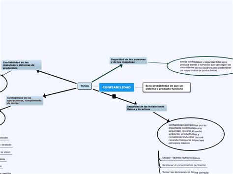 Confiabilidad Mind Map