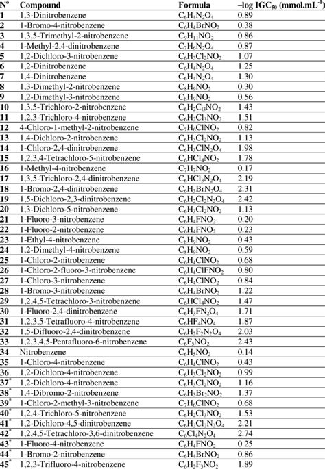 List Of The 45 Compounds Considered In The Study Including