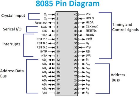 Pin Diagram Of 8085 Microprocessor Usemynotes