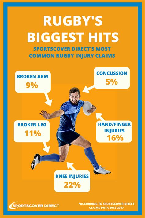 Rugbys Biggest Hits The 5 Most Common Injuries Sportscover Direct