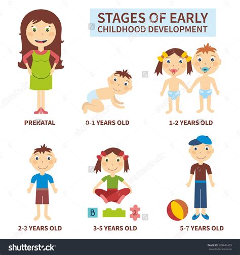 Early Childhood Development Stages Chart