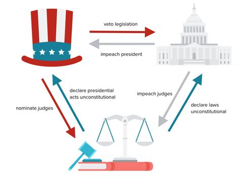 Branches Of Government Diagram Quizlet