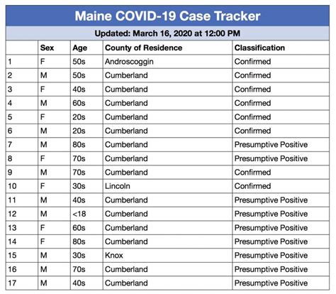 The two main branches detect either the presence of the virus or of antibodies produced in response. Maine CDC adds 'presumptive positive' Knox County case to ...