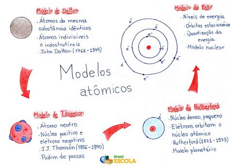 50 Principales Caracteristicas Del Modelo Atomico De Dalton