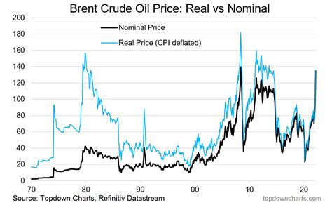 Chart Of The Week The Real Price Of Crude Oil Seeking Alpha
