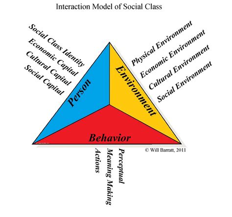 Social class on campus: An interaction model of social class