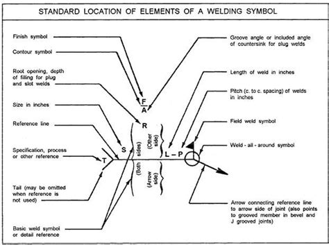 Weld Symbol Diagram Welding Welding Training Welding For Beginners